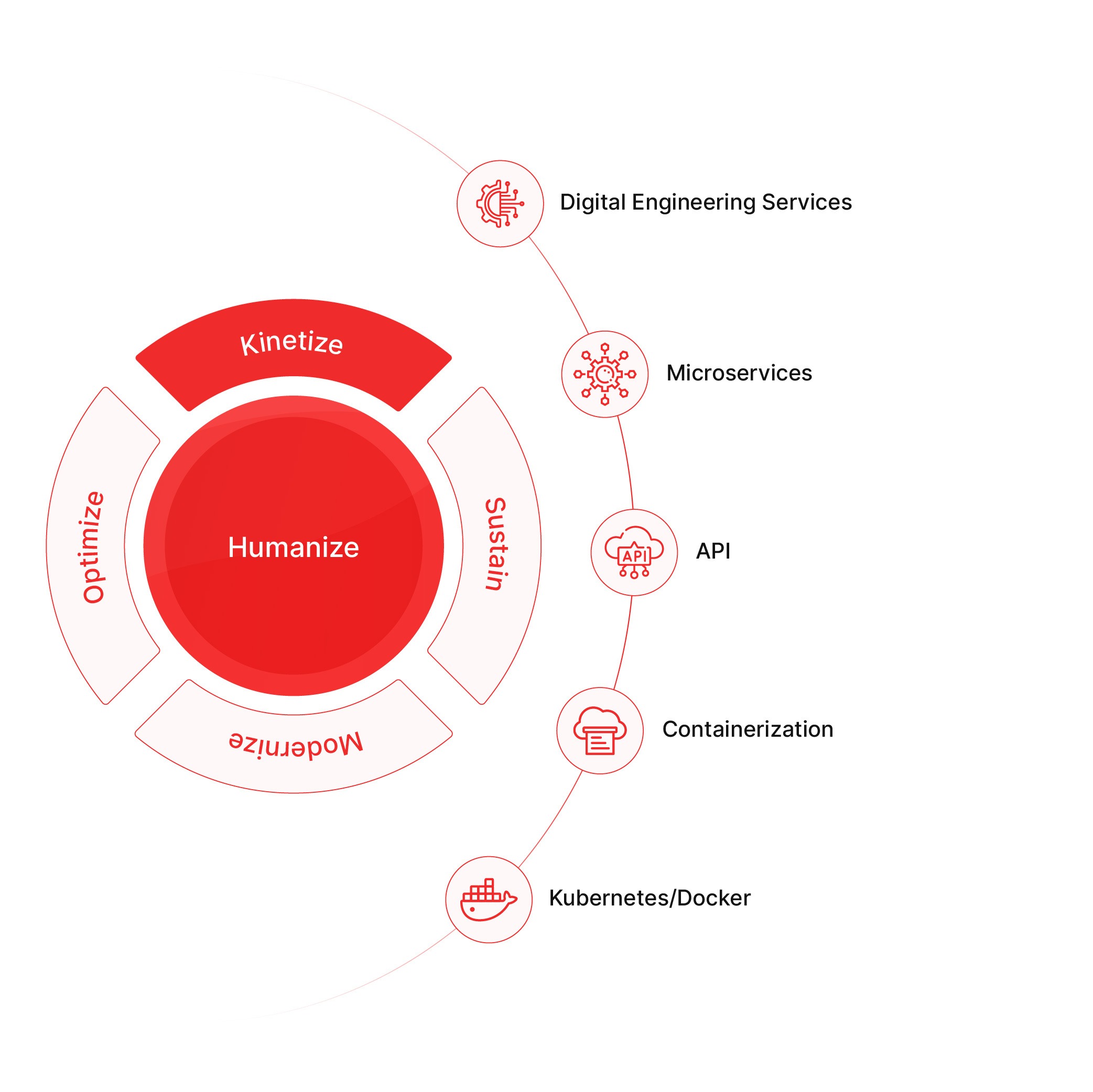 Don’t just make. Create. New value, new business models, new pathways to the next orbit.